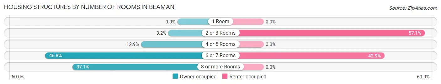Housing Structures by Number of Rooms in Beaman