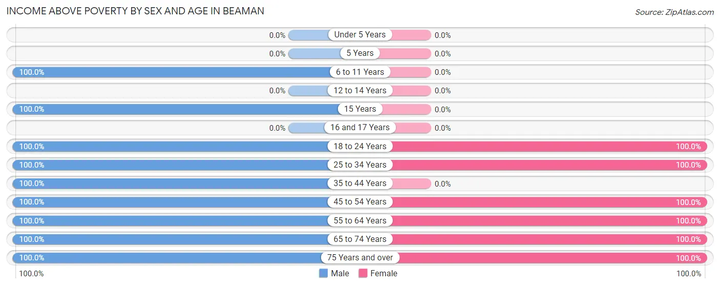 Income Above Poverty by Sex and Age in Beaman