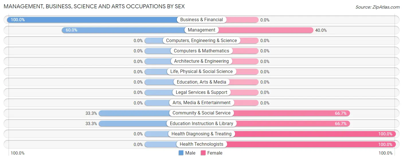 Management, Business, Science and Arts Occupations by Sex in Beaman