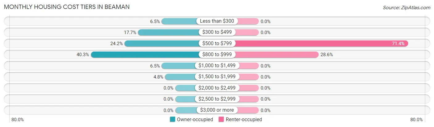 Monthly Housing Cost Tiers in Beaman