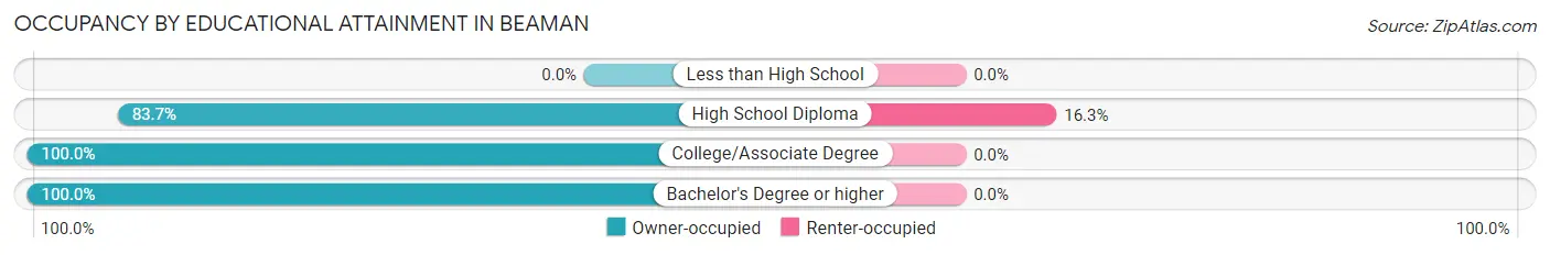 Occupancy by Educational Attainment in Beaman