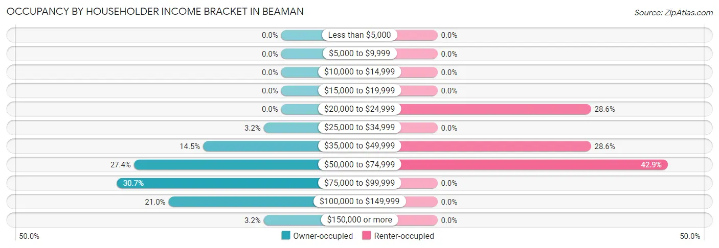 Occupancy by Householder Income Bracket in Beaman