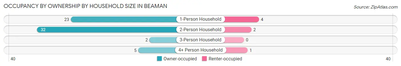 Occupancy by Ownership by Household Size in Beaman