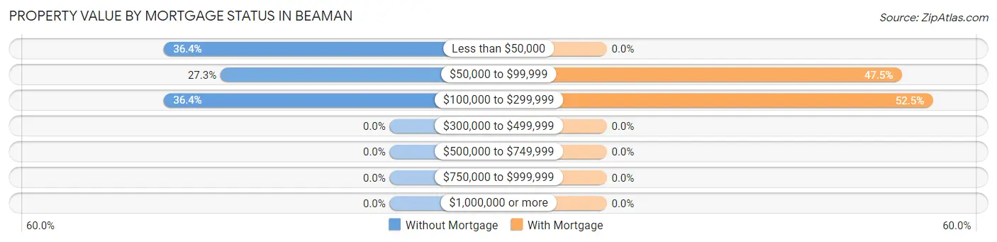 Property Value by Mortgage Status in Beaman