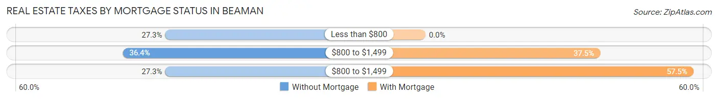 Real Estate Taxes by Mortgage Status in Beaman