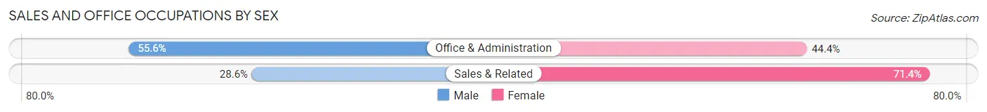 Sales and Office Occupations by Sex in Beaman