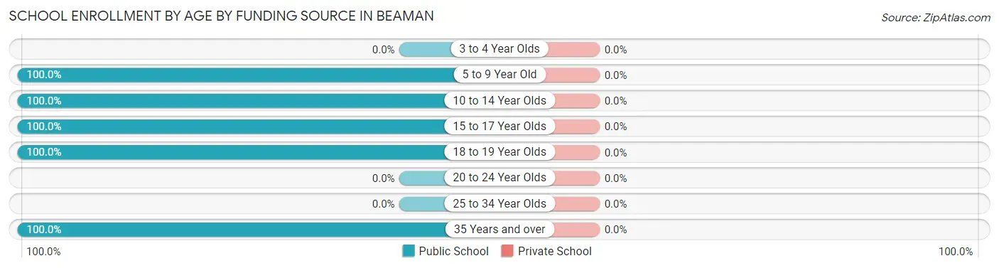 School Enrollment by Age by Funding Source in Beaman