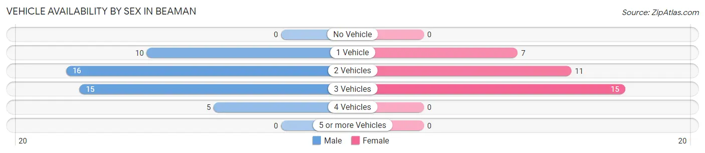 Vehicle Availability by Sex in Beaman