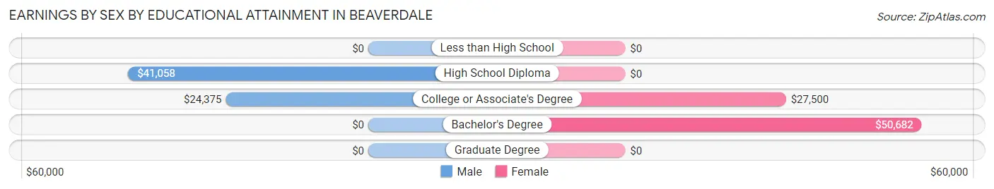 Earnings by Sex by Educational Attainment in Beaverdale