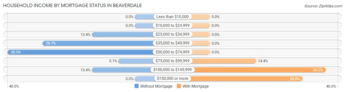 Household Income by Mortgage Status in Beaverdale