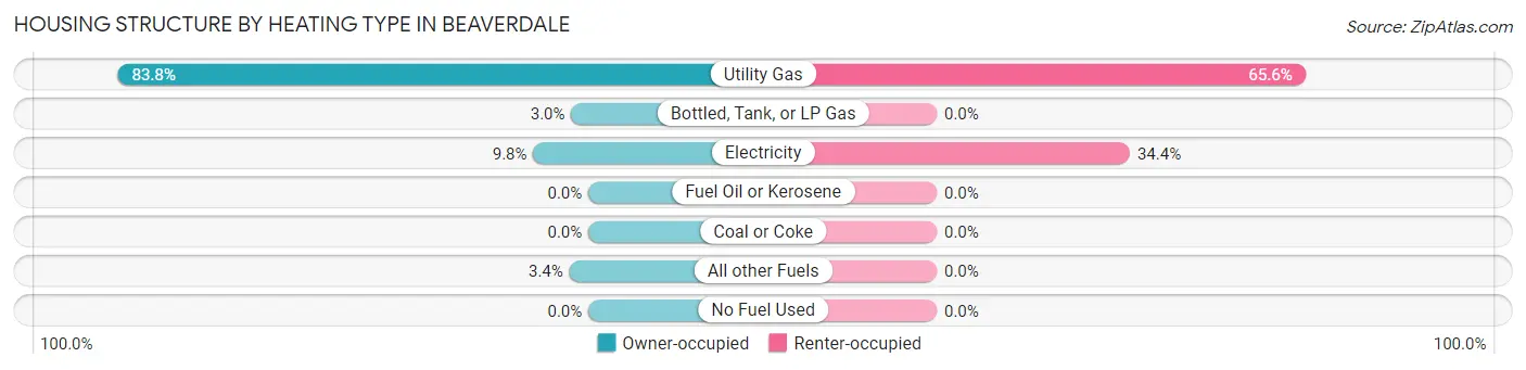 Housing Structure by Heating Type in Beaverdale