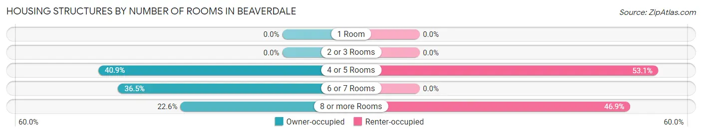 Housing Structures by Number of Rooms in Beaverdale