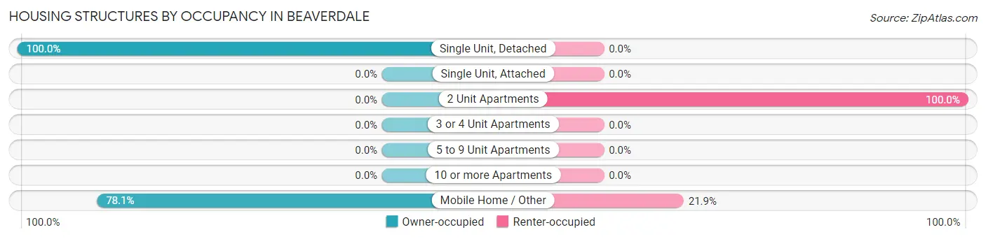 Housing Structures by Occupancy in Beaverdale