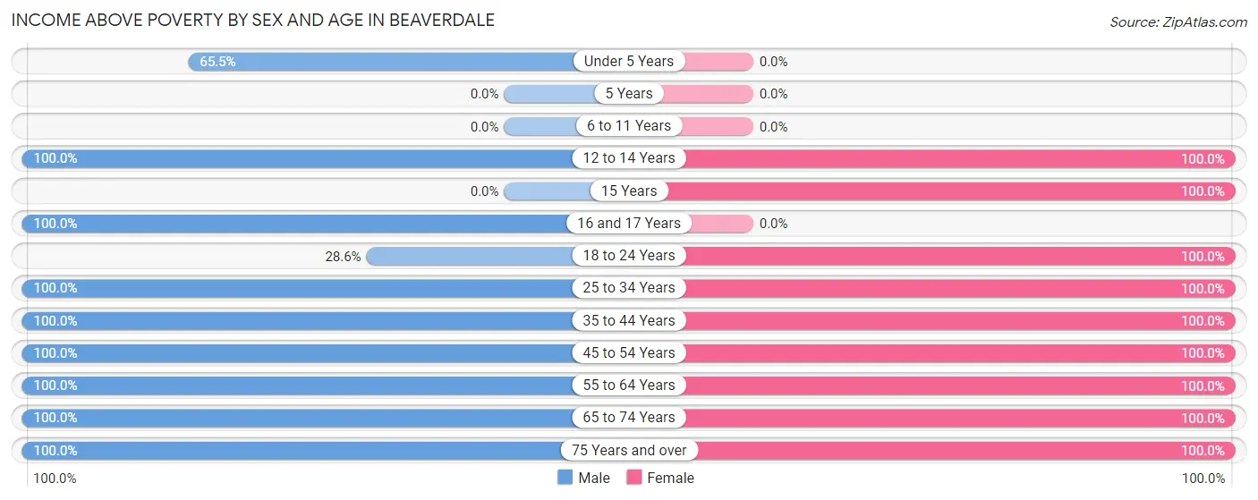 Income Above Poverty by Sex and Age in Beaverdale