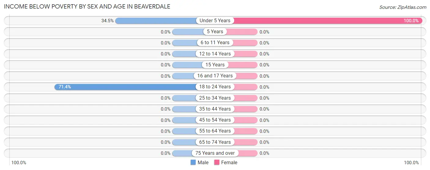 Income Below Poverty by Sex and Age in Beaverdale