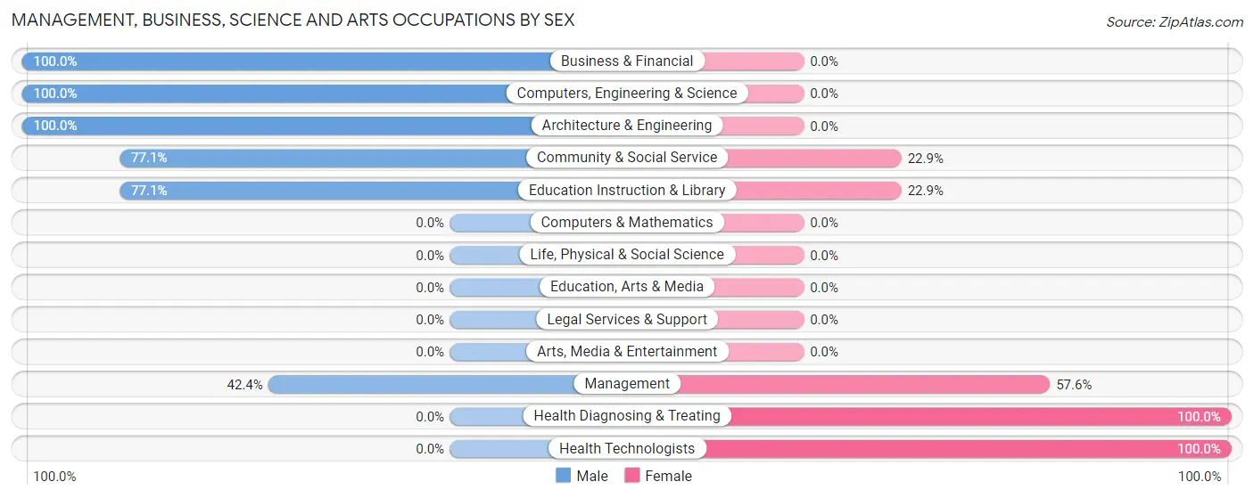 Management, Business, Science and Arts Occupations by Sex in Beaverdale
