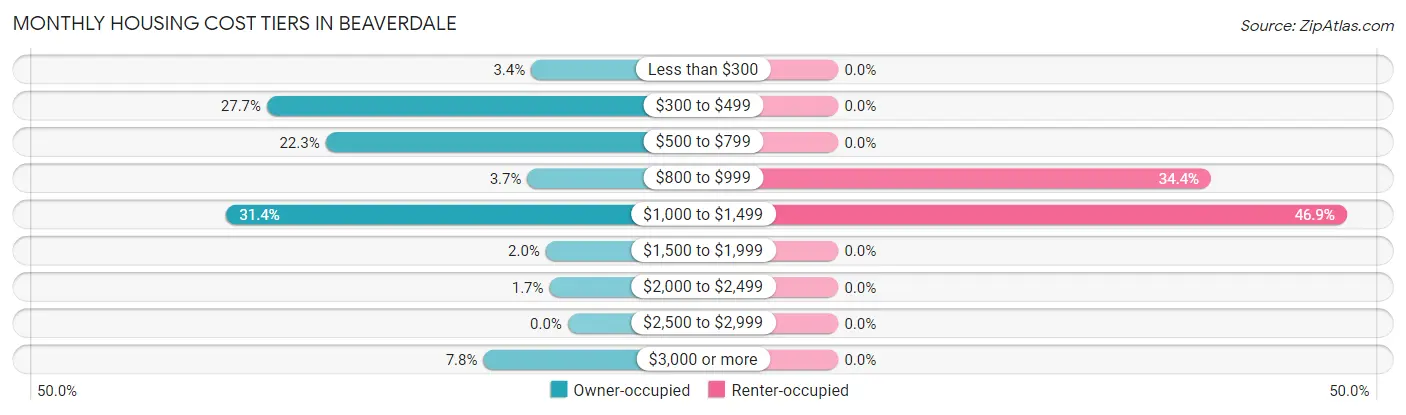Monthly Housing Cost Tiers in Beaverdale