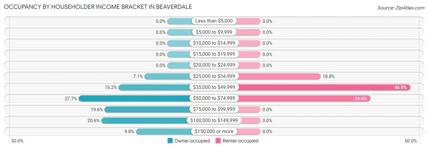 Occupancy by Householder Income Bracket in Beaverdale