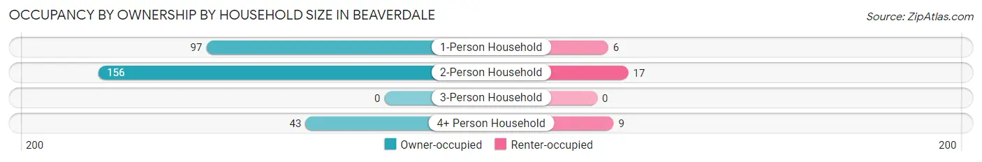 Occupancy by Ownership by Household Size in Beaverdale