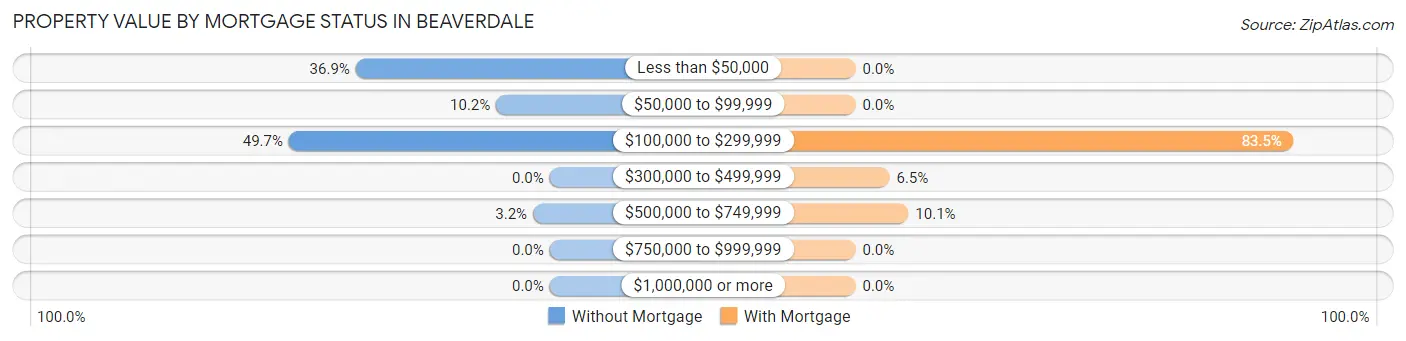 Property Value by Mortgage Status in Beaverdale