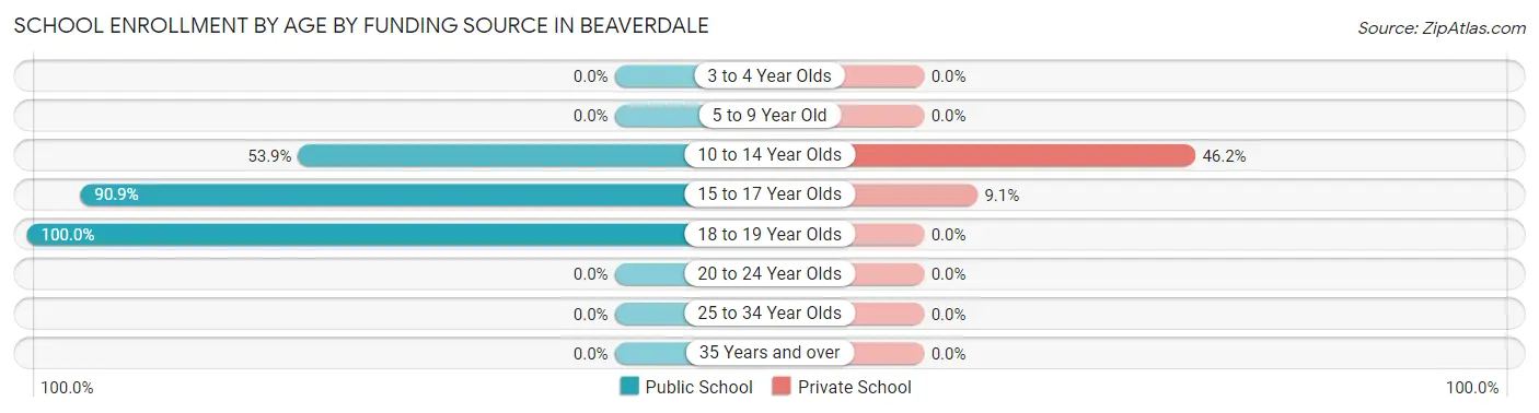 School Enrollment by Age by Funding Source in Beaverdale