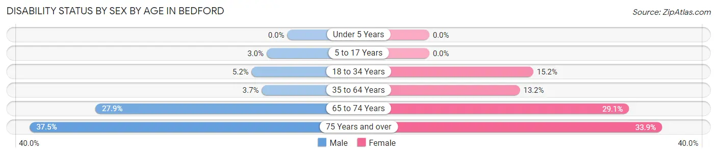 Disability Status by Sex by Age in Bedford