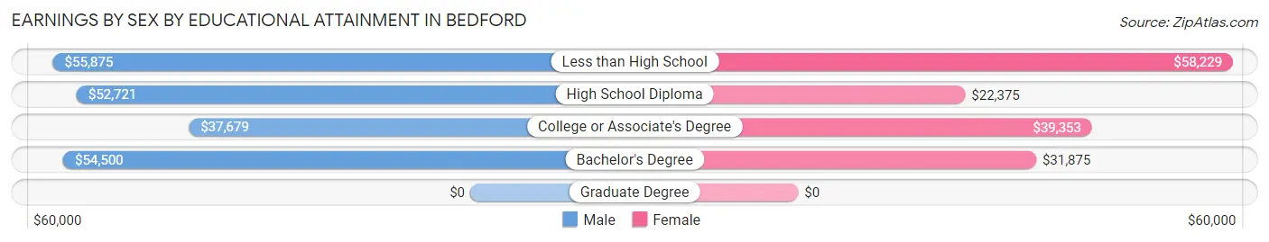 Earnings by Sex by Educational Attainment in Bedford