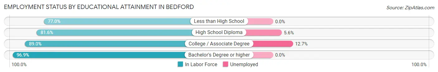 Employment Status by Educational Attainment in Bedford