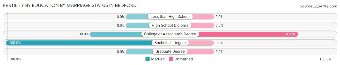 Female Fertility by Education by Marriage Status in Bedford