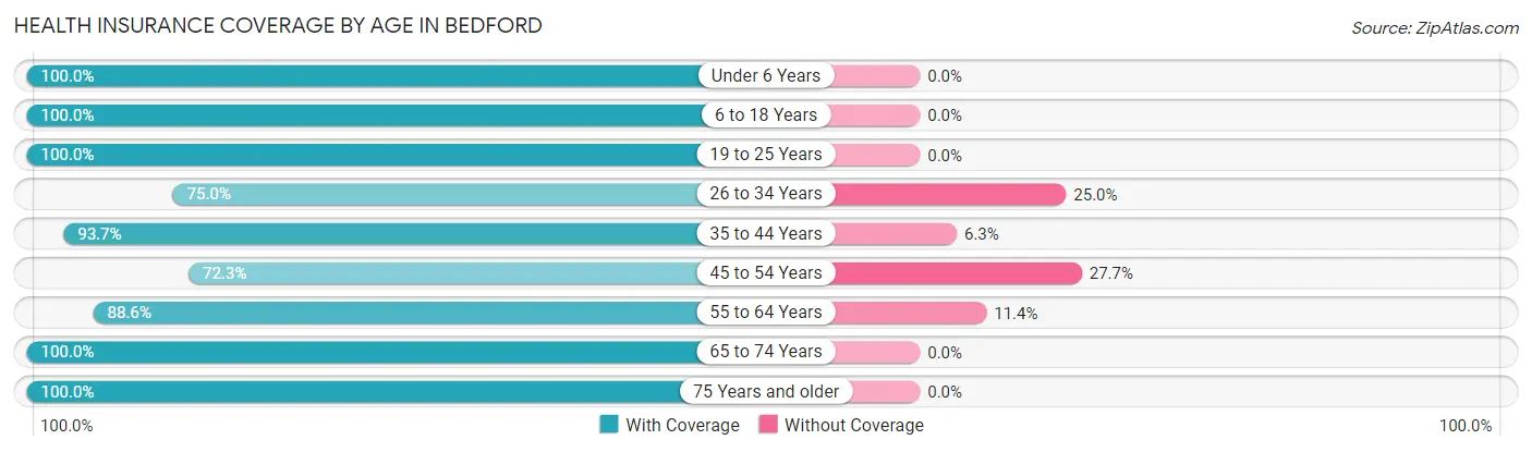 Health Insurance Coverage by Age in Bedford