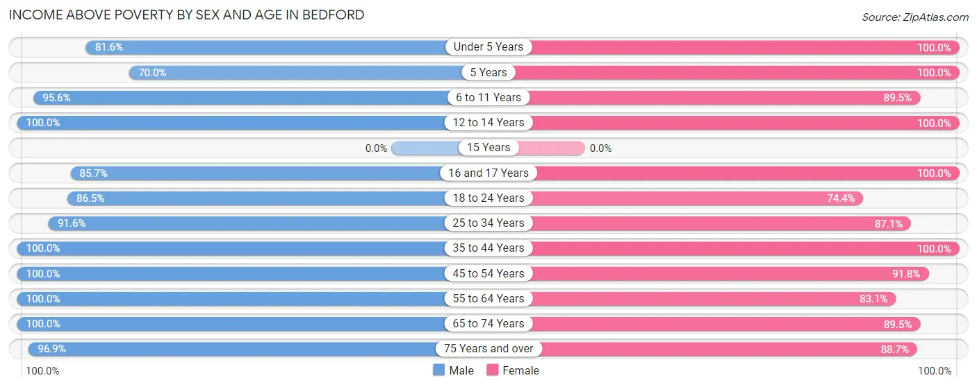 Income Above Poverty by Sex and Age in Bedford