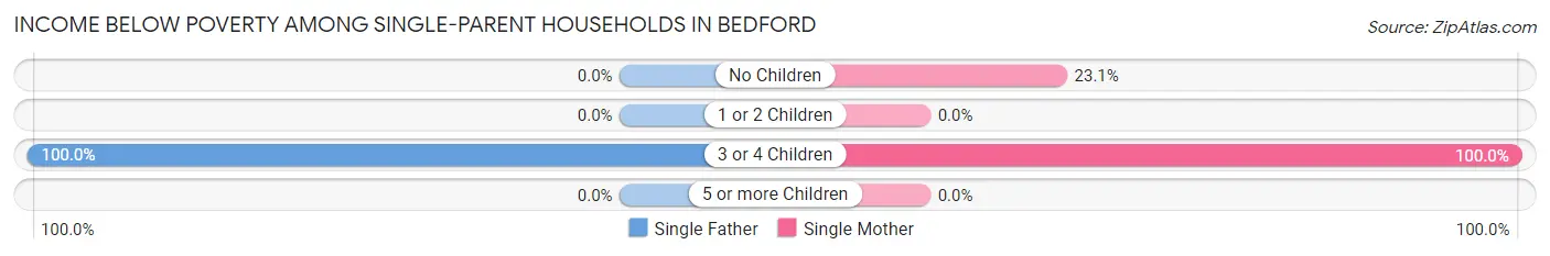 Income Below Poverty Among Single-Parent Households in Bedford