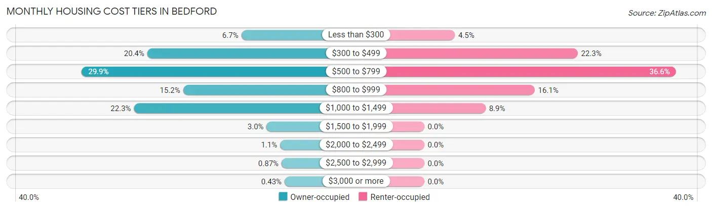 Monthly Housing Cost Tiers in Bedford