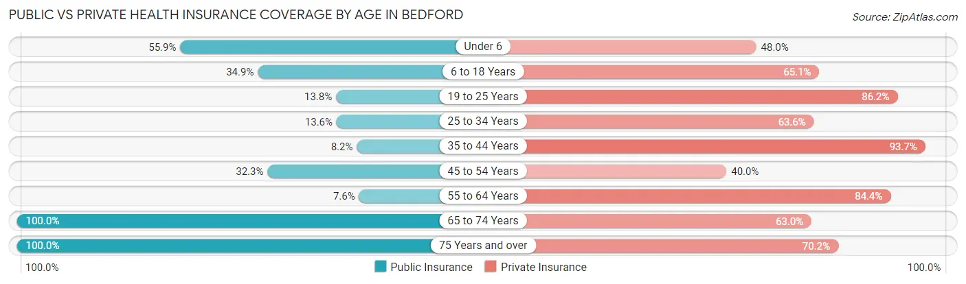 Public vs Private Health Insurance Coverage by Age in Bedford