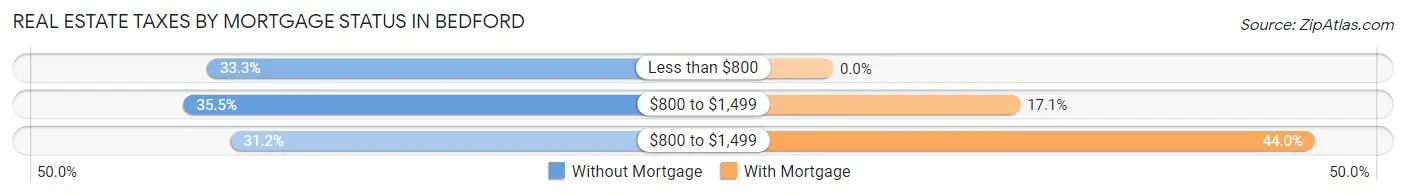 Real Estate Taxes by Mortgage Status in Bedford