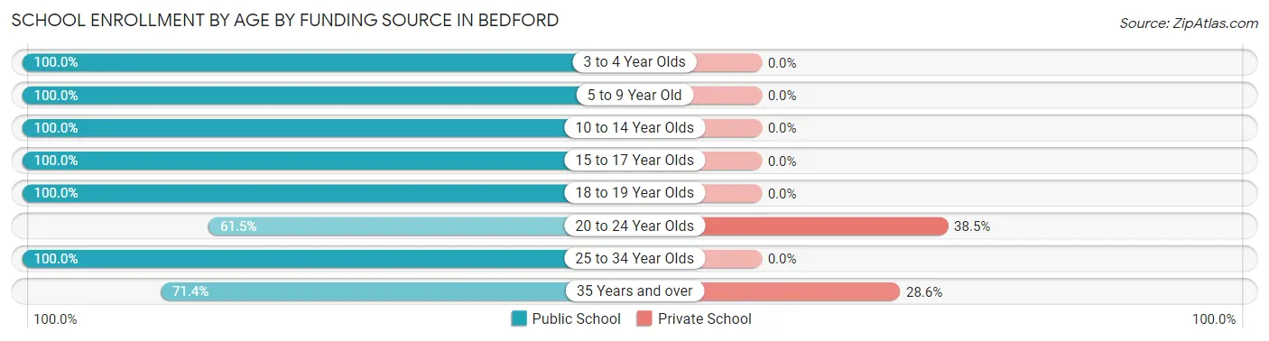 School Enrollment by Age by Funding Source in Bedford