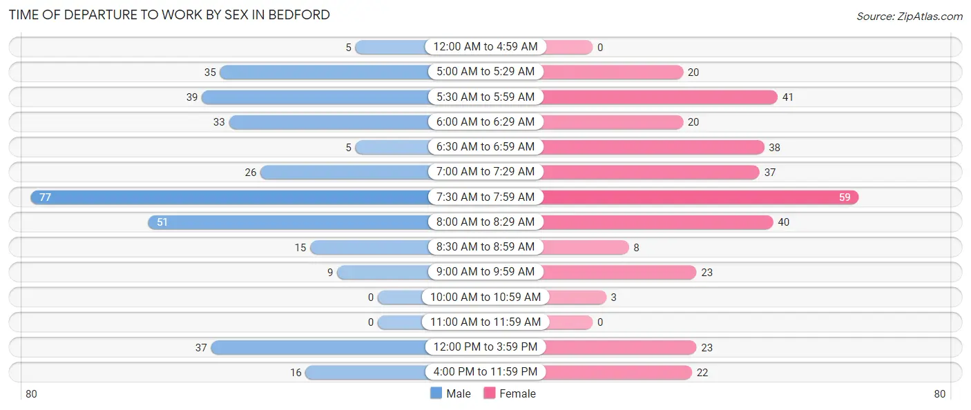 Time of Departure to Work by Sex in Bedford