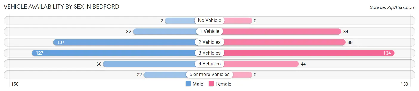 Vehicle Availability by Sex in Bedford