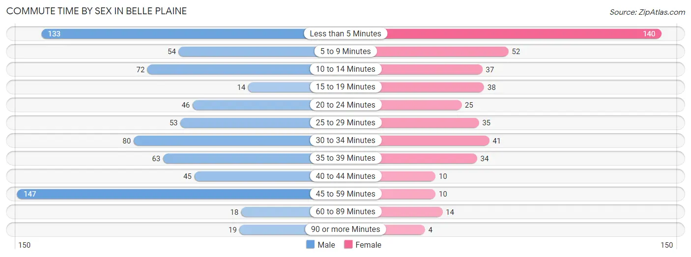 Commute Time by Sex in Belle Plaine