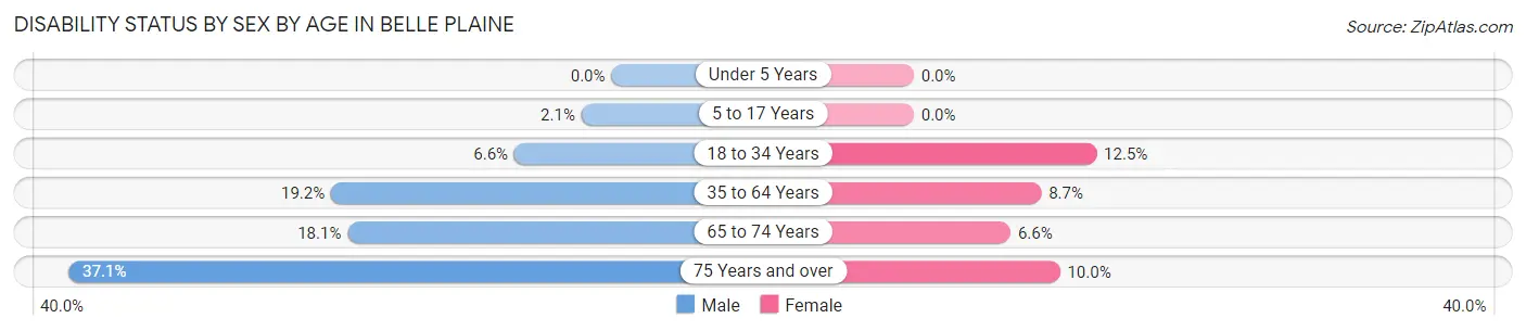 Disability Status by Sex by Age in Belle Plaine
