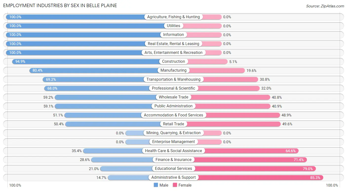 Employment Industries by Sex in Belle Plaine