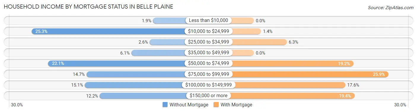 Household Income by Mortgage Status in Belle Plaine
