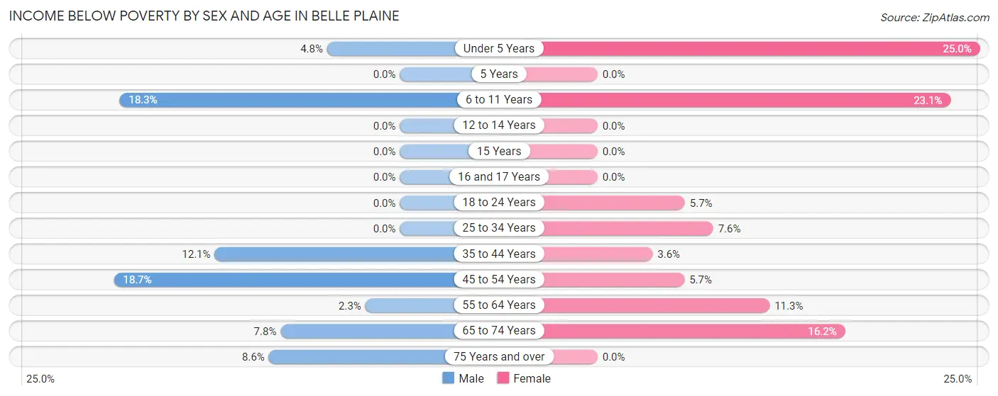 Income Below Poverty by Sex and Age in Belle Plaine