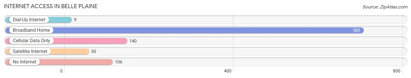 Internet Access in Belle Plaine