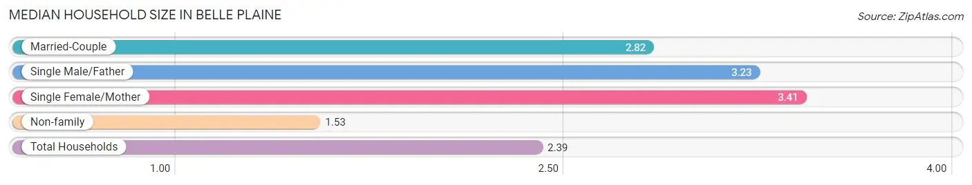 Median Household Size in Belle Plaine