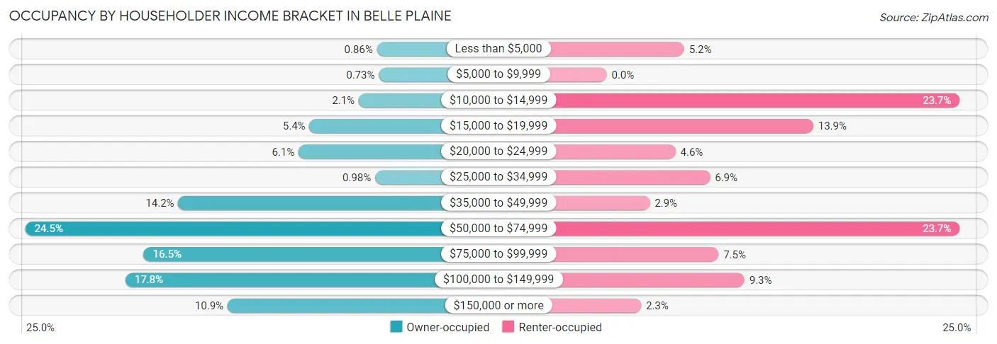 Occupancy by Householder Income Bracket in Belle Plaine