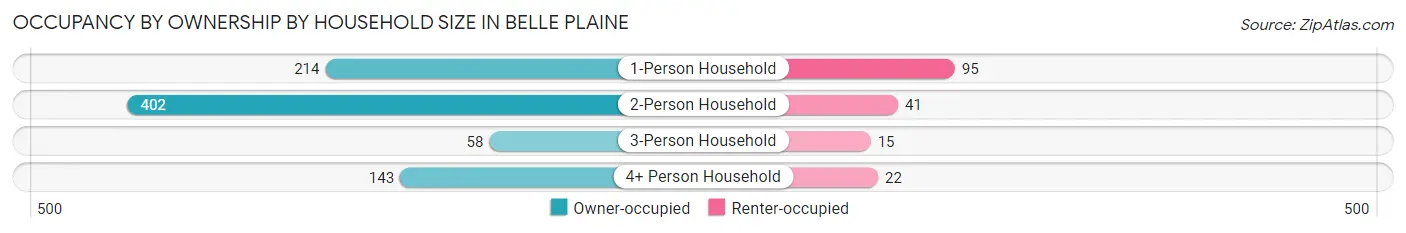 Occupancy by Ownership by Household Size in Belle Plaine