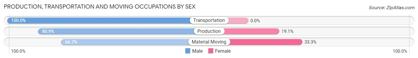 Production, Transportation and Moving Occupations by Sex in Belle Plaine