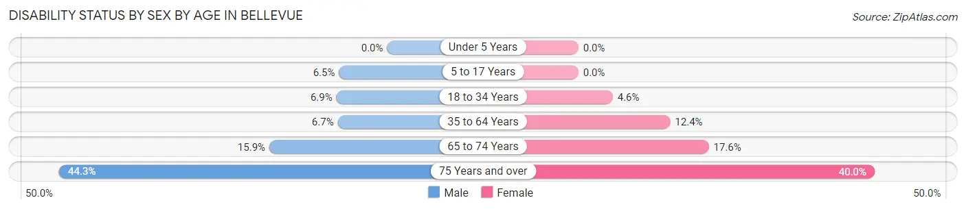 Disability Status by Sex by Age in Bellevue