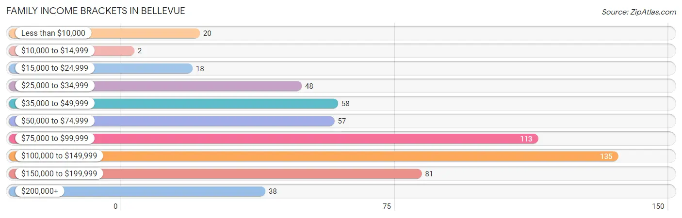 Family Income Brackets in Bellevue